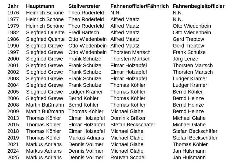 Nordkompanie Vorstände Stand 03 04 2926 750